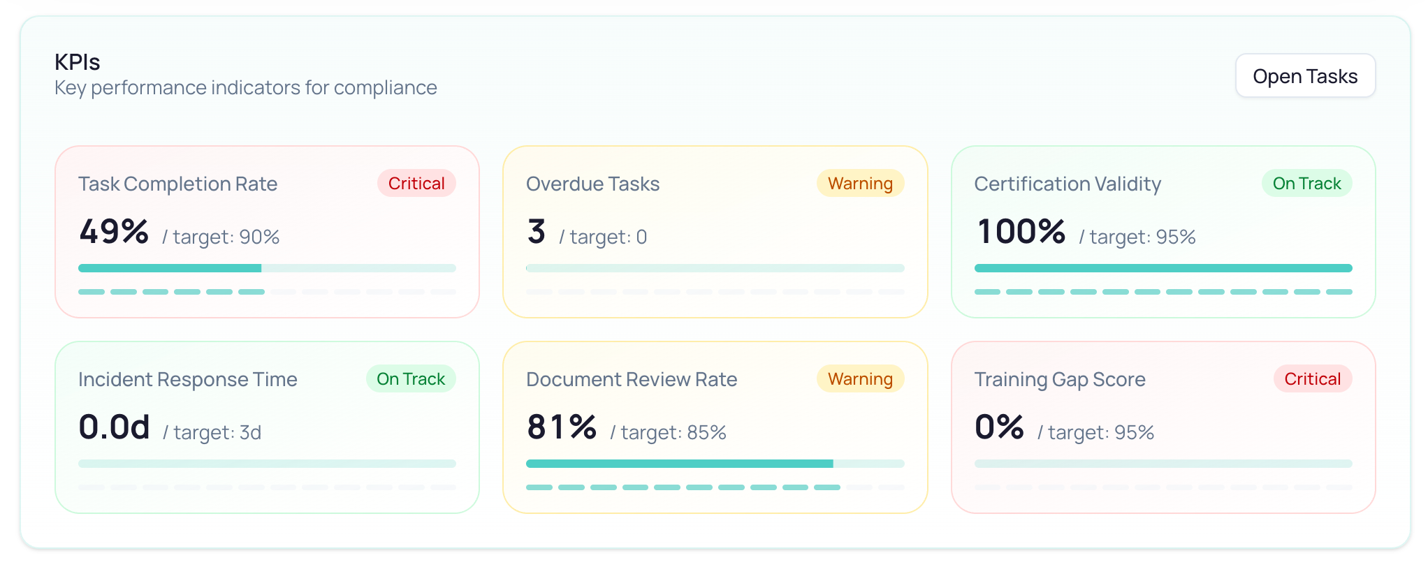 KPI's Key performance indicators for compliance