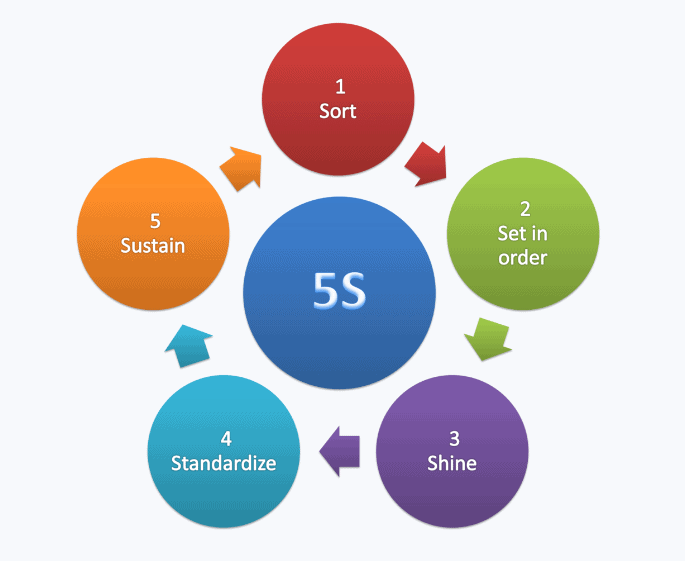 7 Key Tools & Techniques for Lean Continuous Improvement